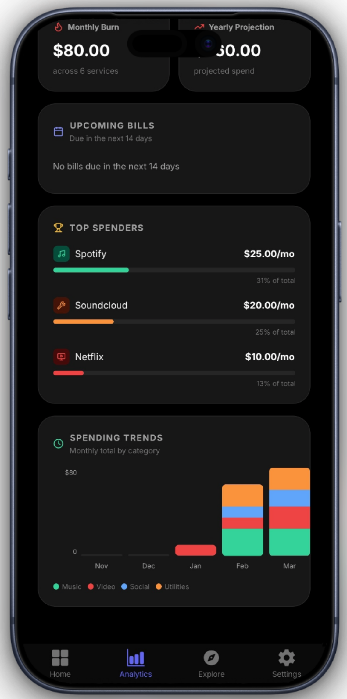 SubNix Yearly Projection